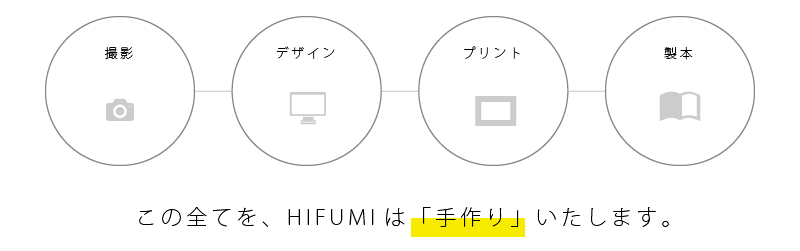 撮影、デザイン、プリント、製本
この全てを、HIFUMIは「手作り」いたします。